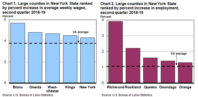 Chart 1. Large counties in New York State ranked by percent increase in average weekly wages, second quarter 2018-19 Chart 2. Large counties in New York State ranked by percent increase in employment, second quarter 2018-19