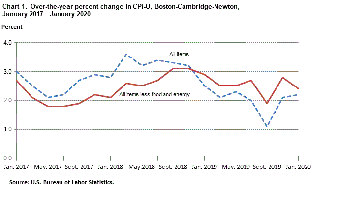 Chart 1. Over-the-year percent change in CPI-U, Boston-Cambridge-Newton, January 2017 - January 2020