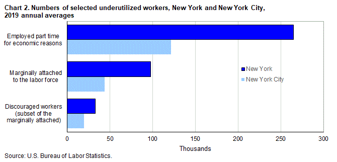 Chart 2. Numbers of selected underutilized workers, New York State and New York City, 2019 annual averages
