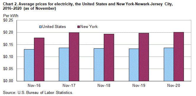 Chart 2. Average prices for electricity, the United States and New York-Newark-Jersey City, 2016–2020 (as of November)