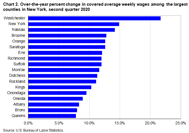 Chart 2. Over-the-year percent change in covered average weekly wages among the largest counties in New York, second quarter 2020