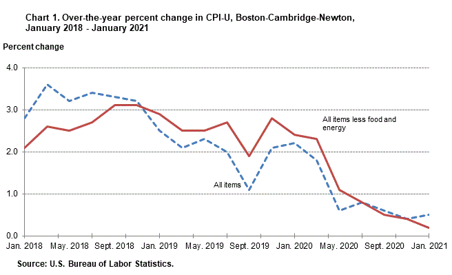 Chart 1. Over-the-year percent change in CPI-U, Boston-Cambridge-Newton, Jan. 2018-Jan. 2021