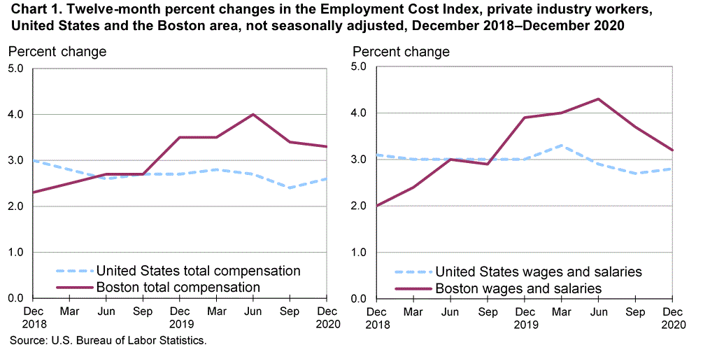 Chart 1. Twelve-month percent changes in the Employment Cost Index, Private industry workers, United States and the Boston area, not seasonally adjused, December 2018 - December 2020 