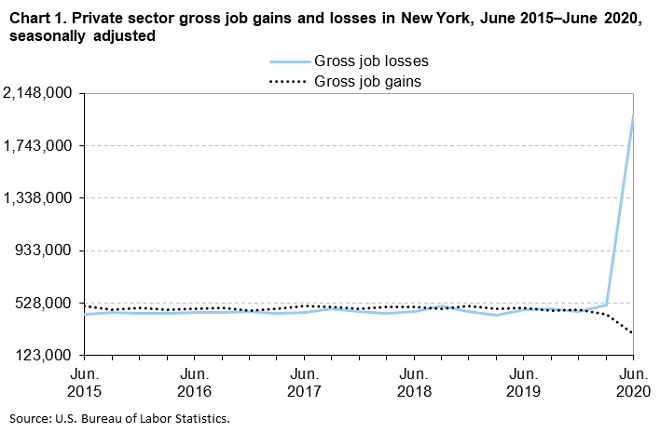 Chart 1. Private sector gross job gains and losses in New York, June 2015-June 2020, seasonally adjusted 