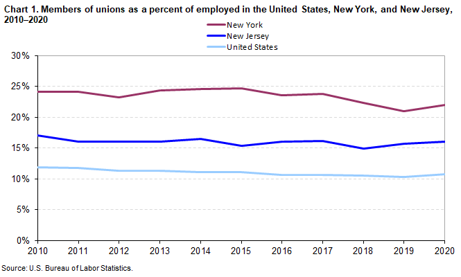 Chart 1. Members of unions as a percent of employed in the United States, New York, and New Jersey, 2010–2020