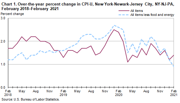 Chart 1. Over-the-year percent change in CPI-U, New York-Newark-Jersey City, NY-NJ-PA, February 2018–February 2021
