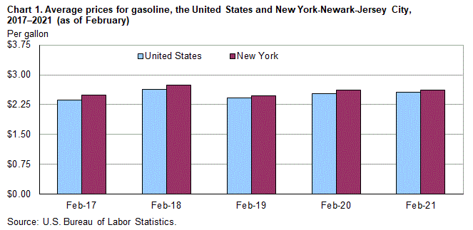 Chart 1. Average prices for gasoline, the United States and New York-Newark-Jersey City, 2017-2021 (as of February)