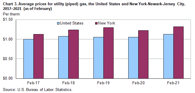 Chart 3. Average prices for utility (piped) gas, the United States and New York-Newark-Jersey City, 2017-2021 (as of February)
