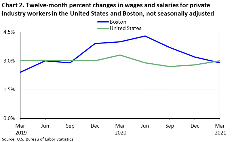 Chart 2. Twelve-month percent changes in wages and salaries for private industry workers in the U.S. and Boston, not seasonally adjusted.