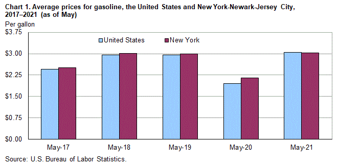 Chart 1. Average prices for gasoline, the United States and New York-Newark-Jersey City, 2017-2021 (as of May)