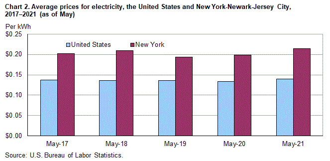 Chart 2. Average prices for electricity, the United States and New York-Newark-Jersey City, 2017-2021 (as of May)