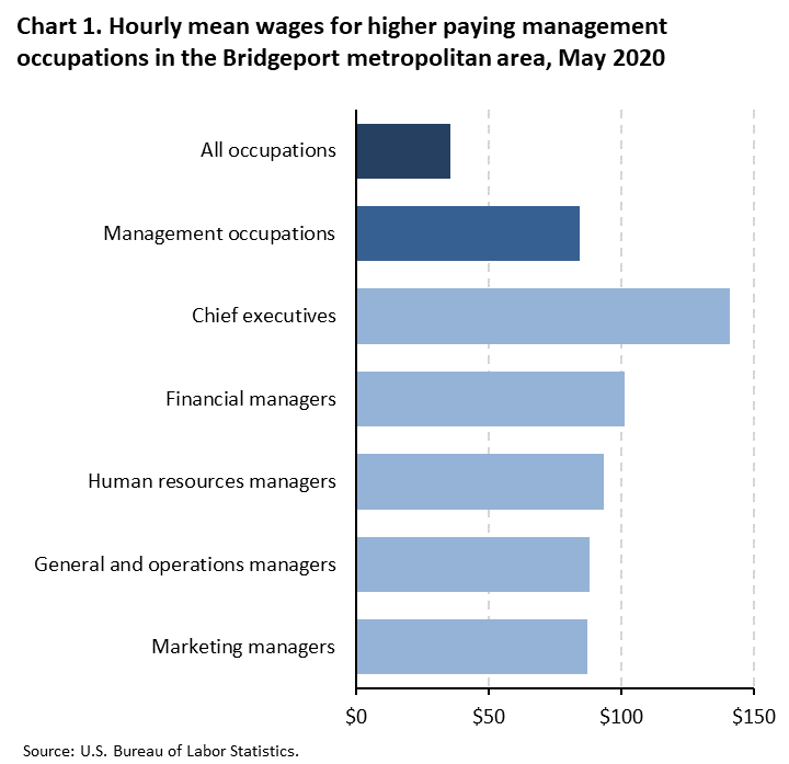 Chart 1. Hourly mean wages for higher paying management occupations in the Bridgeport metropolitan area, May 2020