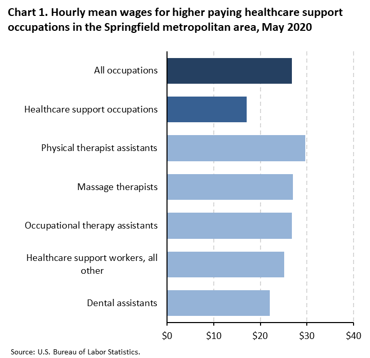 Chart 1. Hourly mean wages for higher paying healthcare support occupations in the Springfield metropolitan area, May 2020