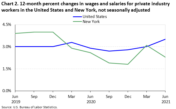 Chart 2. Twelve-month percent changes in wages and salaries for private industry workers in the United States and New York, not seasonally adjusted