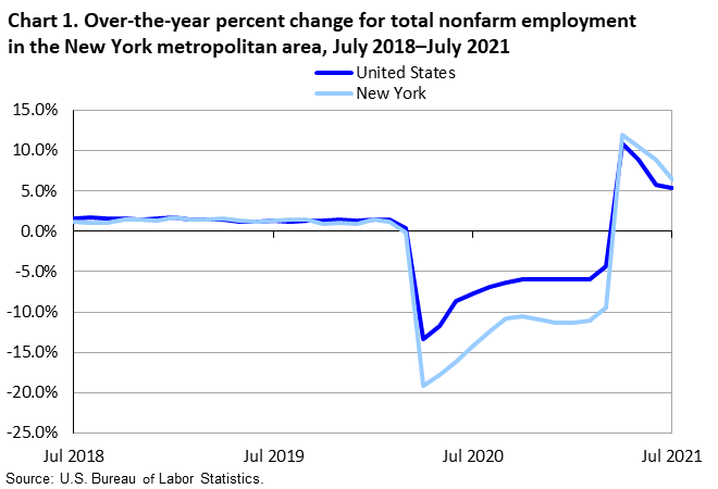 Chart 1. Over-the-year percent change for total nonfarm employment in the New York metropolitan area, July 2018–July 2021