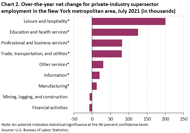 Chart 2. Over-the-year net change for private-industry supersector employment in the New York metropolitan area, July 2021 (in thousands)