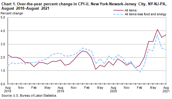 Chart 1. Over-the-year percent change in CPI-U, New York-Newark-Jersey City, NY-NJ-PA, August 2018–August 2021