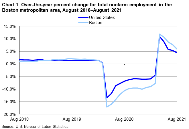 Chart 1. Over-the-year percent change for total nonfarm employment in the Boston metropolitan area, August 2018 - August 2021