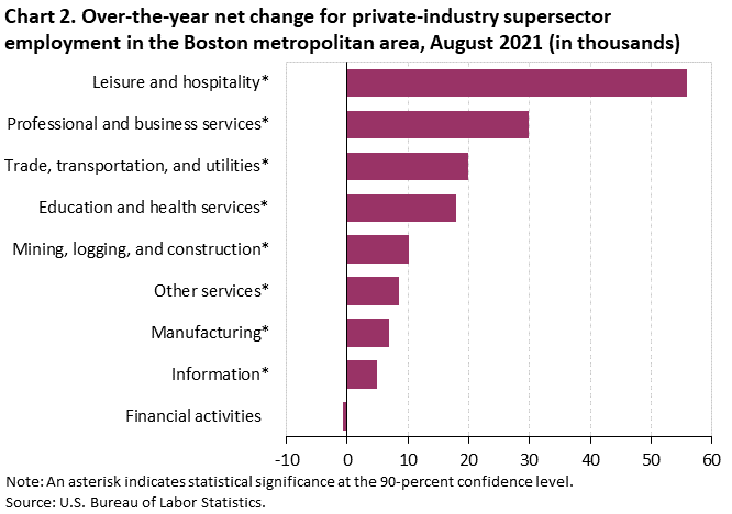 Chart 2. Over-the-year net change for private-industry supersector employment in the Boston metropolitan area, August 2021 (in thousands)