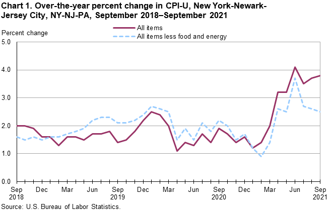 Chart 1. Over-the-year percent change in CPI-U, New York-Newark-Jersey City, NY-NJ-PA, September 2018–September 2021