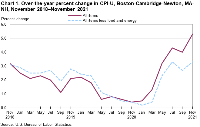 Chart 1. Over-the-year percent change in CPI-U, Boston-Cambridge-Newton, MA-NH, November 2018–November 2021