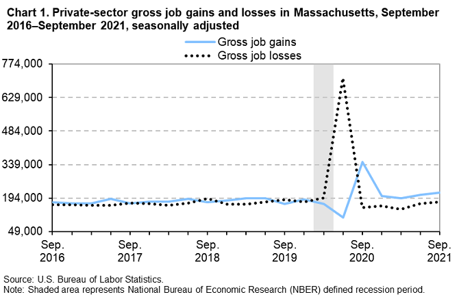 Chart 1. Private-sector gross job gains and losses in Massachusetts, September 2016–September 2021, seasonally adjusted