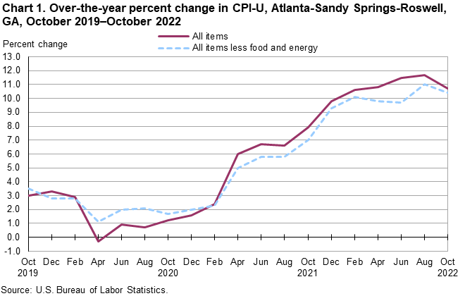 Chart 1. Over-the-year percent change in CPI-U, Atlanta-Sandy Springs-Roswell, GA, October 2019â€”October 2022