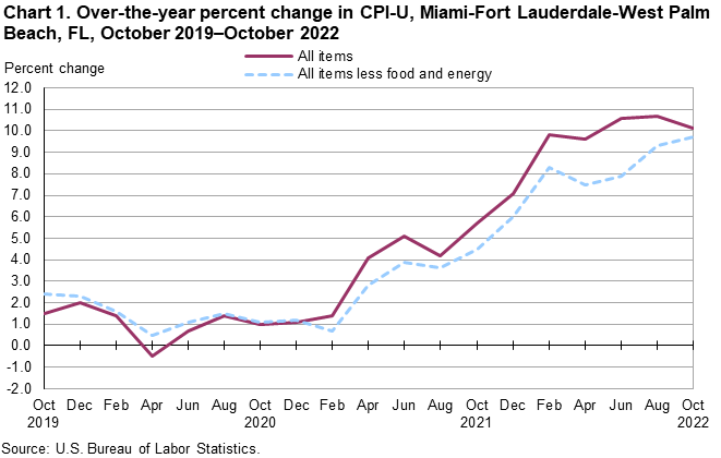 Chart 1. Over-the-year percent change in CPI-U, Miami-Fort Lauderdale-West Palm Beach, FL, October 2019â€”October 2022