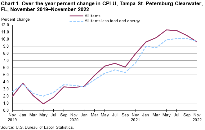 Chart 1. Over-the-year percent change in CPI-U, Tampa-St. Petersburg-Clearwater, FL, November 2019â€“November 2022