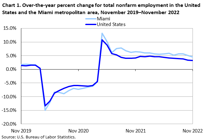 Chart 1. Over-the-year percent change for total nonfarm employment in the United States and the Miami metropolitan area, November 2019â€“November 2022