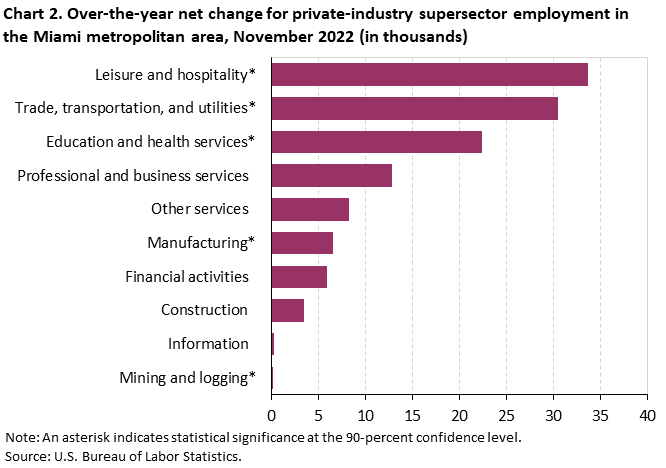 Chart 2. Over-the-year net change for private-industry supersector employment in the Miami metropolitan area, November 2022 (in thousands)