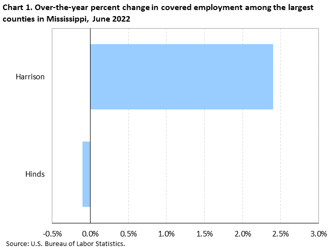 Chart 1. Over-the-year percent change in covered employment among the largest counties in Mississippi, June 2022