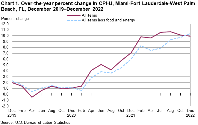 Chart 1. Over-the-year percent change in CPI-U, Miami-Fort Lauderdale-West Palm Beach, FL, December 2019â€”December 2022