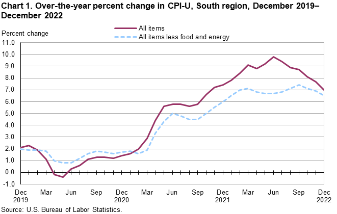 Chart 1. Over-the-year percent change in CPI-U, South Region, December 2019â€“December 2022