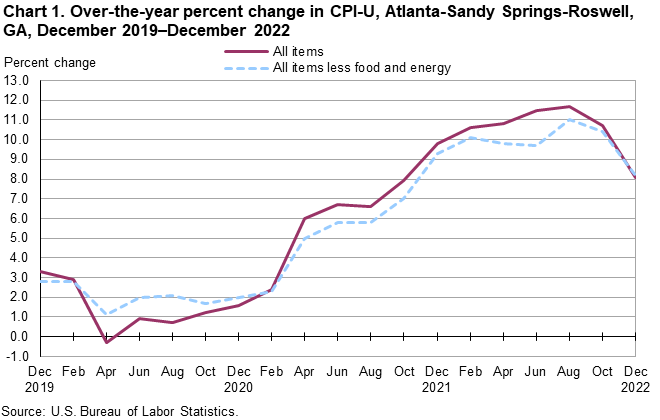 Chart 1. Over-the-year percent change in CPI-U, Atlanta-Sandy Springs-Roswell, GA, December 2019â€“December 2022