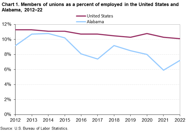 Chart 1. Members of unions as a percent of employed in the United States and Alabama, 2012–2022