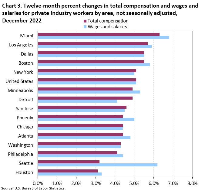Chart 3. Twelve-month percent changes in total compensation and wages and salaries for private industry workers by area, not seasonally adjusted, December 2022