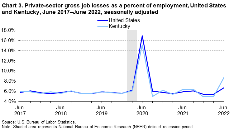 Chart 3. Private-sector gross job losses as a percent of employment, United States and Kentucky, June 2017â€“June 2022, seasonally adjusted