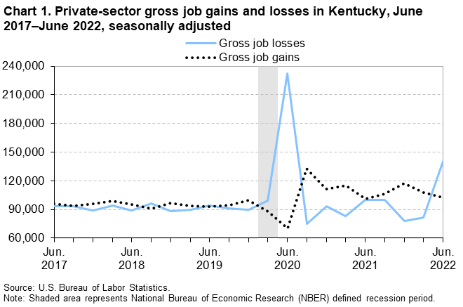 Chart 1. Private-sector gross job gains and losses in Kentucky, June 2017–June 2022, seasonally adjusted