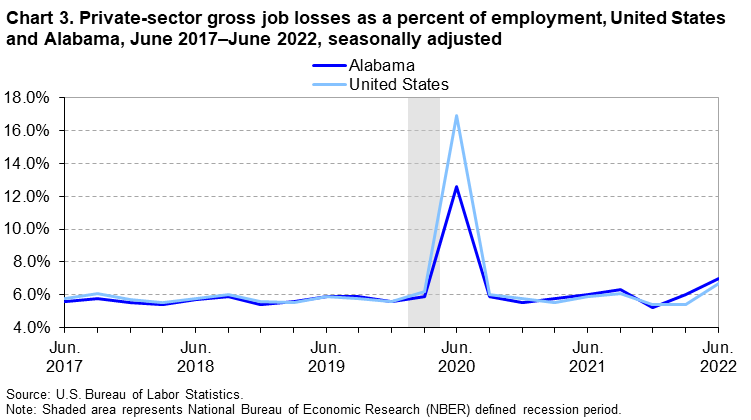 Chart 3. Private-sector gross job losses as a percent of employment, United States and Alabama, June 2017â€“June 2022, seasonally adjusted