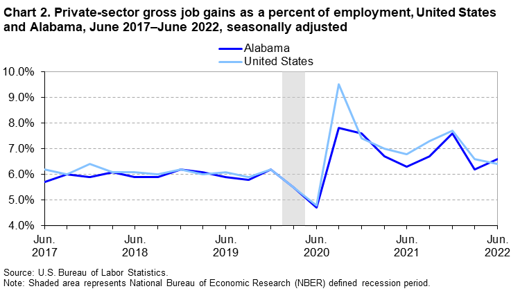 Chart 2. Private-sector gross job gains as a percent of employment, United States and Alabama, June 2017–June 2022, seasonally adjusted
