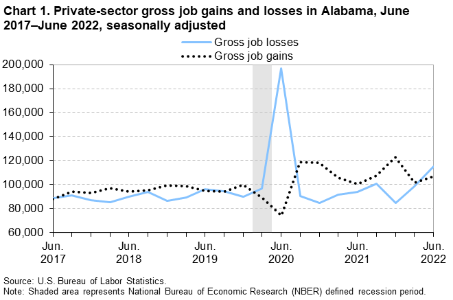 Chart 1. Private-sector gross job gains and losses in Alabama, June 2017–June 2022, seasonally adjusted