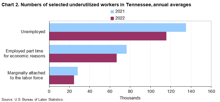 Chart 2. Numbers of selected underutilized workers in Tennessee, annual averages (in thousands)