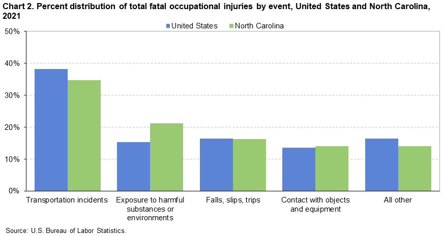 Chart 2. Percent distribution of total fatal occupational injuries by event, United States and North Carolina, 2021