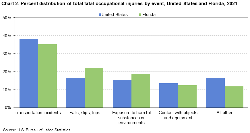 Chart 2. Percent distribution of total fatal occupational injuries by event, United States and Florida, 2021