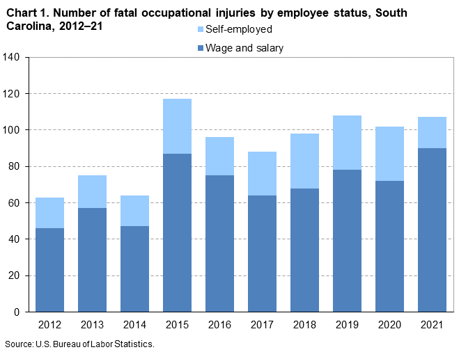 Chart 1. Number of fatal occupational injuries by employee status, South Carolina, 2012â€“21