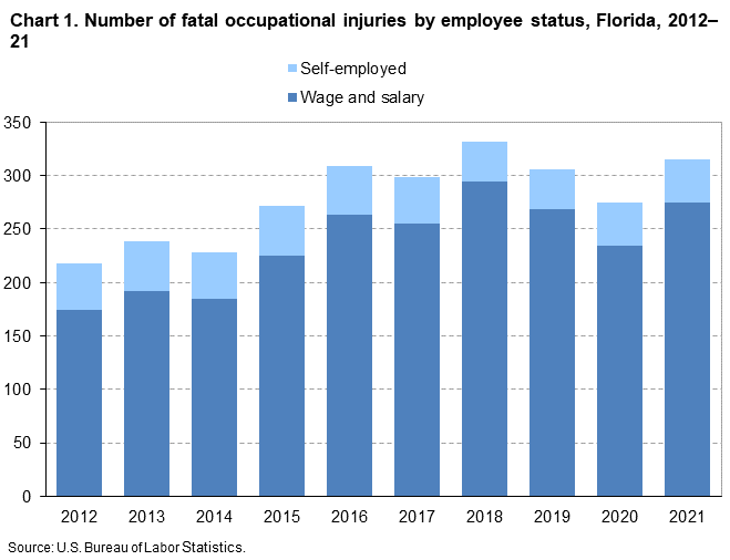 Chart 1. Number of fatal occupational injuries by employee status, Florida, 2012–21
