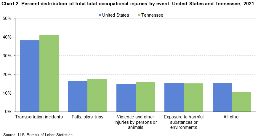 Chart 2. Percent distribution of total fatal occupational injuries by event, United States and Tennessee, 2021