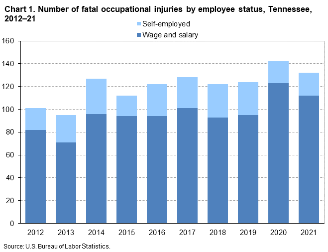 Chart 1. Number of fatal occupational injuries by employee status, Tennessee, 2012–21