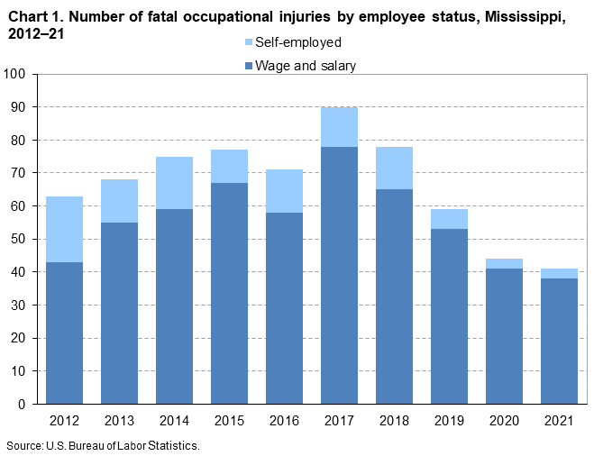 Chart 1. Number of fatal occupational injuries by employee status, Mississippi, 2012-21